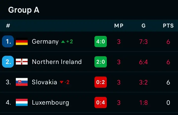 Germany go top as Northern Ireland lead Slovakia 2-0 — live qualifying swing