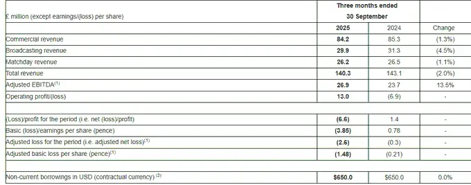 Man Utd post £13m Q1 operating profit on £140.3m revenue as Berrada hails resilience