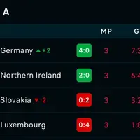 Germany go top as Northern Ireland lead Slovakia 2-0 — live qualifying swing photo