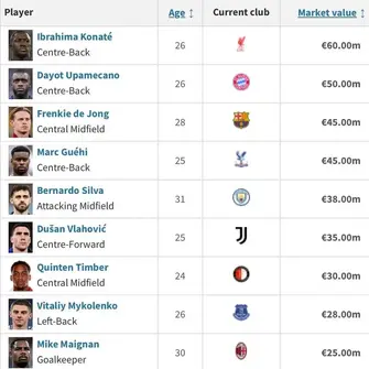 Barcelona poised to strike on 2026 expiries: Guéhi, Upamecano and Vlahović headline smart shortlist
