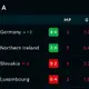 Germany go top as Northern Ireland lead Slovakia 2-0 — live qualifying swing photo
